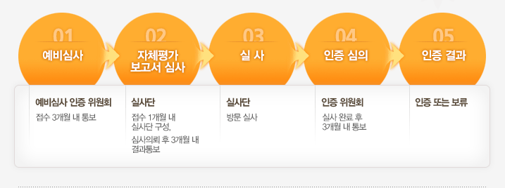 한국경영교육인증원 인증절차