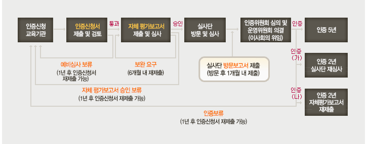 한국경영교육인증원 인증절차2