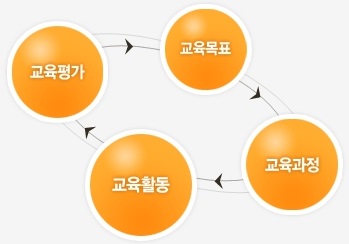경영학교육 시스템구축