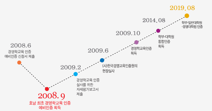 전북대학교 경영학과의 한국경영학교육인증 추진 현황(2008.6 : 경영교육 인증 예비인증 신청서 제출 경영학교육인증 획득 → 2014.08 학부, 대학원 통합인증 획득 → 2019.08 학부, 일반대학원, 경영대학원 인증 